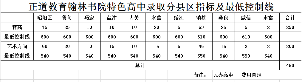 昭通正道錄取分?jǐn)?shù)