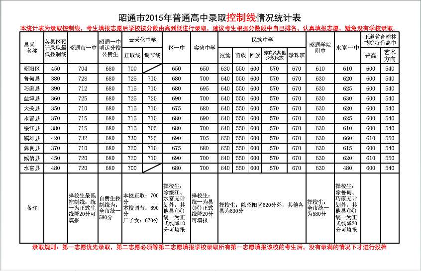 昭通正道錄取分?jǐn)?shù)線(xiàn)